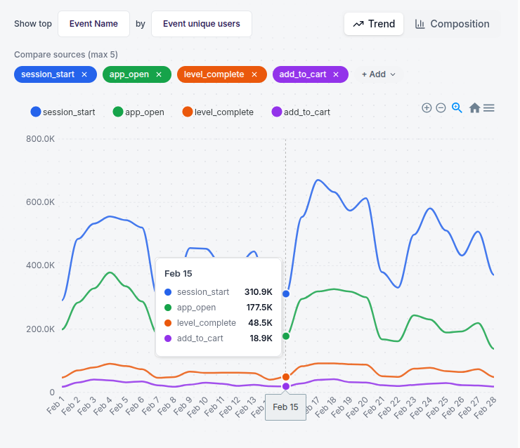 AdShift dashboard chart 3