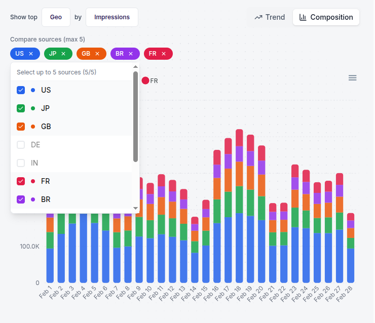 AdShift dashboard chart 5